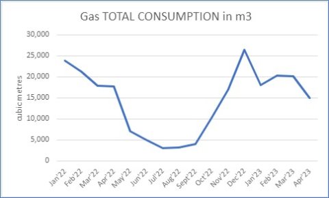 Gas Total Consumption