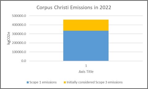 Corpus Christi Emissions in 2022