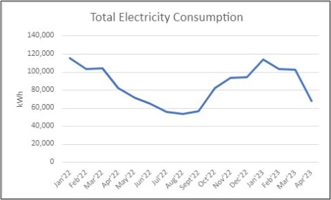 Total Electricity Consumption